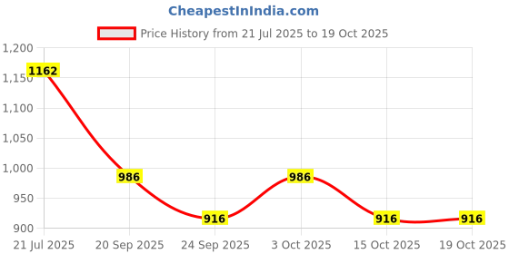 flipkart.com nrt ZEBRA 1/2" 100FT Hose Pipe nrt Price History Graph from 21 Jul 2025 to 18 Oct 2025
