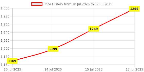 flipkart.com NRTELECOM Haptic/Tactile touchscreen Mobile Display for MI & REDMI & POCO Mi 10, 10C, 12C, 10 Power,Poco C40, Poco C55 Price History Graph from 10 Jul 2025 to 17 Jul 2025