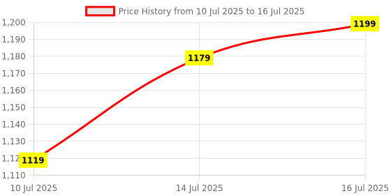 flipkart.com NRTELECOM Haptic/Tactile touchscreen Mobile Display for OPPO A3S, A5, Realme 2, Realme C1, 500+ Lighting Price History Graph from 10 Jul 2025 to 16 Jul 2025