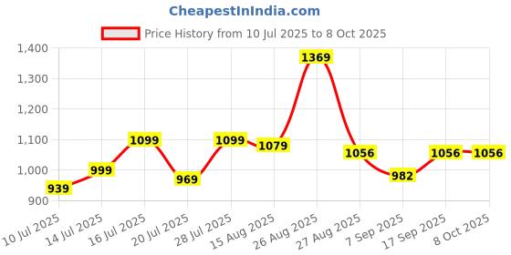 flipkart.com NRTELECOM Haptic/Tactile touchscreen Mobile Display for OPPO & REALME A1K, REALME C2, HD Display, 500+ Lighting Price History Graph from 10 Jul 2025 to 7 Oct 2025