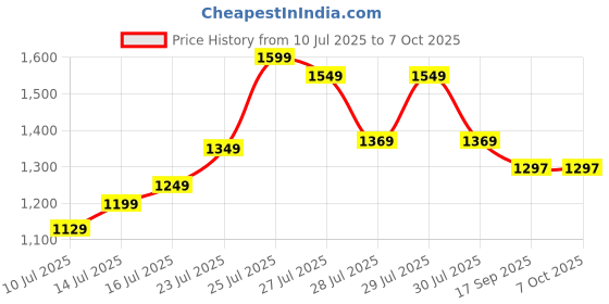 flipkart.com NRTELECOM Haptic/Tactile touchscreen Mobile Display for OPPO & REALME F9, F9 Pro, REALME 2 Pro, REALME U1 Price History Graph from 10 Jul 2025 to 7 Oct 2025