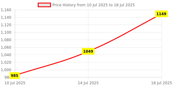 flipkart.com NRTELECOM Haptic/Tactile touchscreen Mobile Display for OPPO & REALME OPPO A5S, A12, A7, A11K & REALME 3,3i HD Display Quality Price History Graph from 10 Jul 2025 to 14 Jul 2025