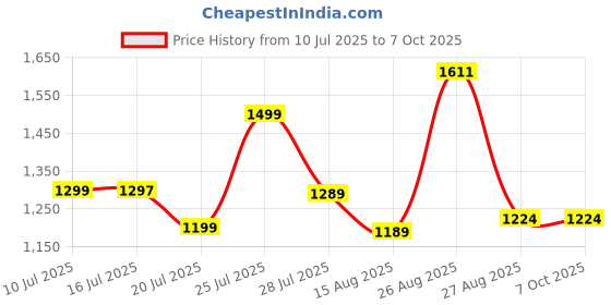 flipkart.com NRTELECOM Haptic/Tactile touchscreen Mobile Display for Vivo Y11, Y12, Y15, Y17 Best Quality 500+ Lighting Price History Graph from 10 Jul 2025 to 7 Oct 2025