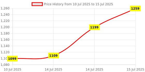 flipkart.com NRTELECOM Haptic/Tactile touchscreen Mobile Display for Vivo Y21 New, Y21T, Y16, 500+ Brightness Display Price History Graph from 10 Jul 2025 to 15 Jul 2025