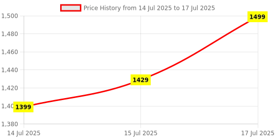 flipkart.com NRTELECOM Haptic/Tactile touchscreen Mobile Display for Vivo Y31(2020), Y51 (2020), 500+ Brightness Display Price History Graph from 14 Jul 2025 to 17 Jul 2025