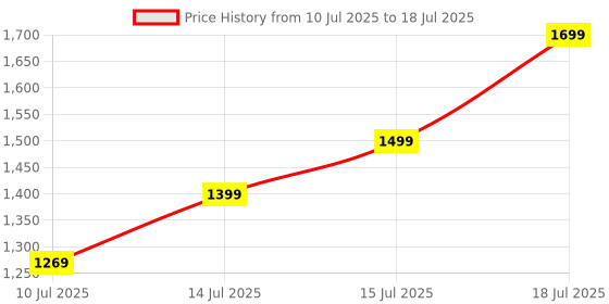 flipkart.com NRTELECOM Haptic/Tactile touchscreen Mobile Display for Vivo Z1 Pro, 500+ Brightness Display Price History Graph from 10 Jul 2025 to 18 Jul 2025