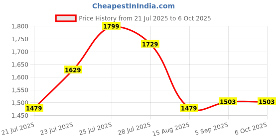 flipkart.com NRTELECOM IPS LCD Mobile Display for Asus Zenfone Max Pro M1, Original Quality Display Price History Graph from 21 Jul 2025 to 6 Oct 2025