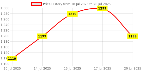 flipkart.com NRTELECOM IPS LCD Mobile Display for MI & REDMI & POCO Mi 9 Prime, Poco M2, 500+ BRIGHTNESS Price History Graph from 10 Jul 2025 to 17 Jul 2025