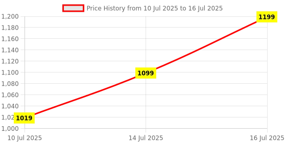 flipkart.com NRTELECOM IPS LCD Mobile Display for MI & REDMI & POCO Mi 9A, 9i, 10A Poco C3 HD Display Quality Price History Graph from 10 Jul 2025 to 16 Jul 2025