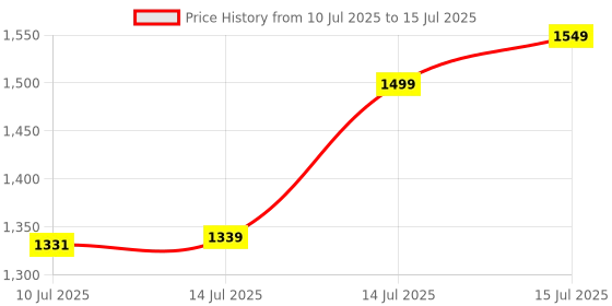 flipkart.com NRTELECOM IPS LCD Mobile Display for Mi & Redmi Note 7, Note 7s, Note 7 Pro, Diamond Quality 500+ Lightning, Black Price History Graph from 10 Jul 2025 to 15 Jul 2025