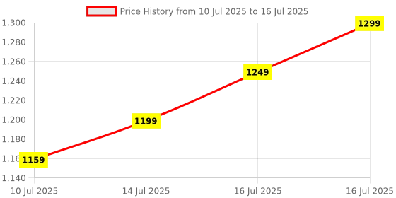 flipkart.com NRTELECOM IPS LCD Mobile Display for Mi & Redmi Note 8 HD Display 500+ Price History Graph from 10 Jul 2025 to 16 Jul 2025