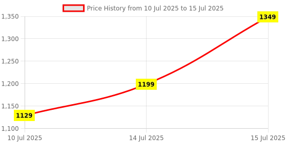 flipkart.com NRTELECOM IPS LCD Mobile Display for MI & REDMI NOTE 8 PRO, 500+ BRIGHTNESS DISPLAY Price History Graph from 10 Jul 2025 to 15 Jul 2025