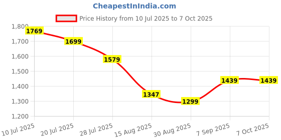flipkart.com NRTELECOM IPS LCD Mobile Display for Mi Note 9 Pro, Note 9 Pro max, 500+ Lightning Quality, HD Display Price History Graph from 10 Jul 2025 to 7 Oct 2025