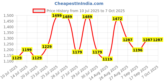 flipkart.com NRTELECOM IPS LCD Mobile Display for OPPO, A31-2020 REALME 5, REALME 5i, REALME C3, A52020, A92020 Price History Graph from 10 Jul 2025 to 6 Oct 2025