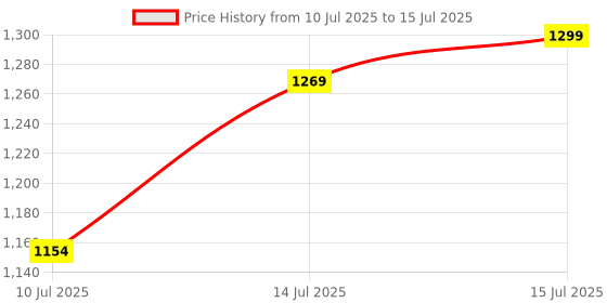 flipkart.com NRTELECOM IPS LCD Mobile Display for OPPO A57 New, A17, A17K, K10-5G, A77S, A78-5G, 500+ Lighting Display Price History Graph from 10 Jul 2025 to 15 Jul 2025
