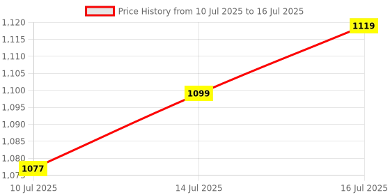 flipkart.com NRTELECOM IPS LCD Mobile Display for OPPO & REALME A15, A15S, A16K, A16E, C11, C12, C15 HD+ Display, 500+ Lightning Price History Graph from 10 Jul 2025 to 16 Jul 2025