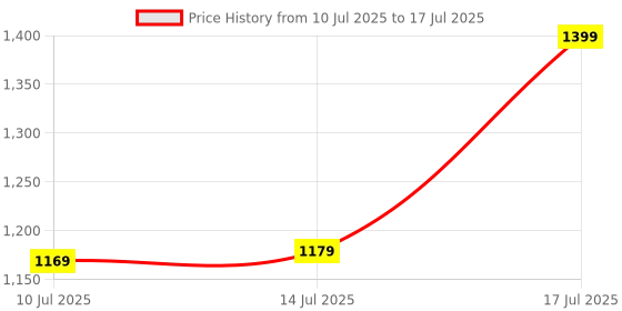 flipkart.com NRTELECOM IPS LCD Mobile Display for OPPO & REALME A53, A54, REALME 7i 500+ Lighting Price History Graph from 10 Jul 2025 to 17 Jul 2025