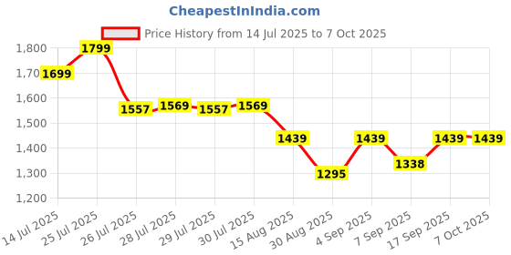 flipkart.com NRTELECOM IPS LCD Mobile Display for OPPO F11 PRO, Original Quality, 500+ Brightness Price History Graph from 14 Jul 2025 to 6 Oct 2025