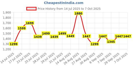 flipkart.com NRTELECOM IPS LCD Mobile Display for REALME 6, REALME 6i, REALME 7, 500+ Lighting Quality Price History Graph from 14 Jul 2025 to 7 Oct 2025