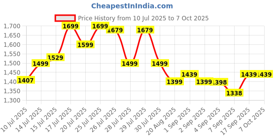 flipkart.com NRTELECOM IPS LCD Mobile Display for REALME & NARZO, REALME 11X 5G, REALME C55, NARZO N55, Price History Graph from 10 Jul 2025 to 7 Oct 2025