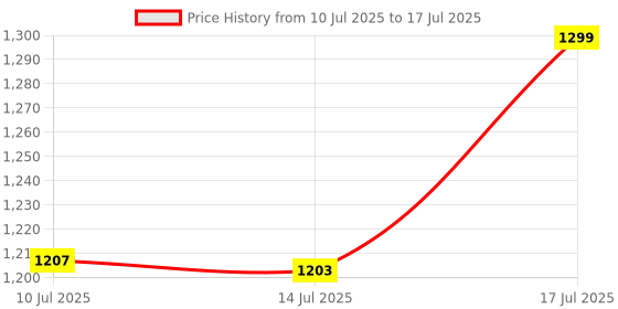flipkart.com NRTELECOM IPS LCD Mobile Display for REALME C20, C21, 500+ Lighting HD Display Price History Graph from 10 Jul 2025 to 17 Jul 2025
