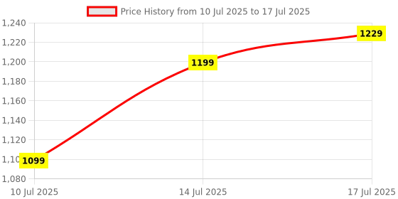 flipkart.com NRTELECOM IPS LCD Mobile Display for Vivo Y20, Y20A, Y20i, Y20G, Y20S,Y20T, 500+ Brightness Display Price History Graph from 10 Jul 2025 to 17 Jul 2025