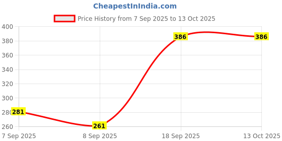 flipkart.com NRTELECOM Vivo Y20, Y20G, Y20S,Y20T, Full Fiting Body Full Panel Price History Graph from 7 Sep 2025 to 12 Oct 2025