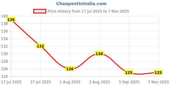 flipkart.com nruty Rubber Baby Bath Mat nruty Price History Graph from 17 Jul 2025 to 6 Nov 2025