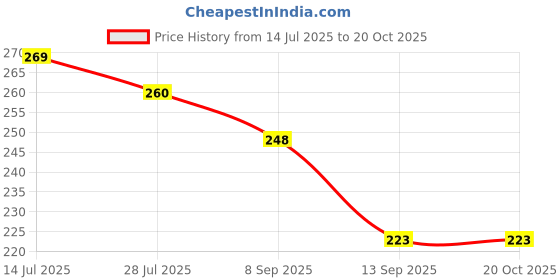 flipkart.com nruty Rubber Floor Mat nruty Price History Graph from 14 Jul 2025 to 19 Oct 2025