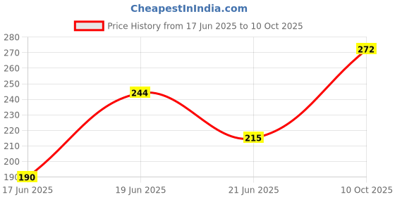 flipkart.com nrv creation UNQ-MESH-BSC-A105 Single Bike Seat Cover For Hero Super Splendor nrv creation Price History Graph from 17 Jun 2025 to 10 Oct 2025