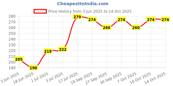 flipkart.com nrv creation UNQ-MESH-BSC-A116 Single Bike Seat Cover For TVS Victor New nrv creation Price History Graph from 3 Jun 2025 to 13 Oct 2025