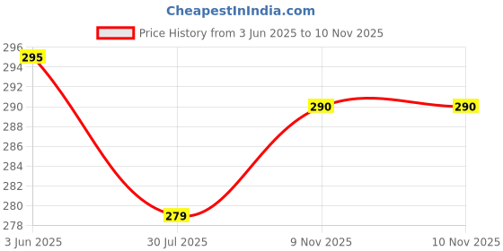 flipkart.com nrv creation UNQ-MESH-BSC-A61 Single Bike Seat Cover For Hero Hunk nrv creation Price History Graph from 3 Jun 2025 to 10 Nov 2025