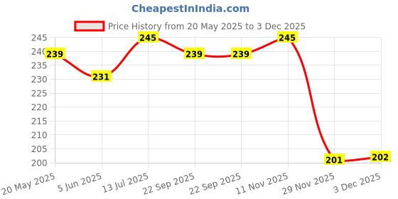 flipkart.com nrv creation UNQ-MESH-BSC-A74 Single Bike Seat Cover For TVS NTorq 125 nrv creation Price History Graph from 20 May 2025 to 3 Dec 2025