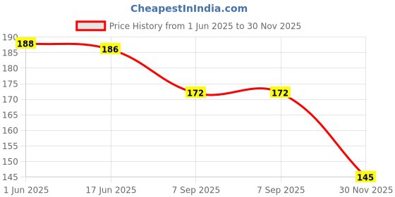 flipkart.com nrv creation Women Beige Camisole nrv creation Price History Graph from 1 Jun 2025 to 30 Nov 2025