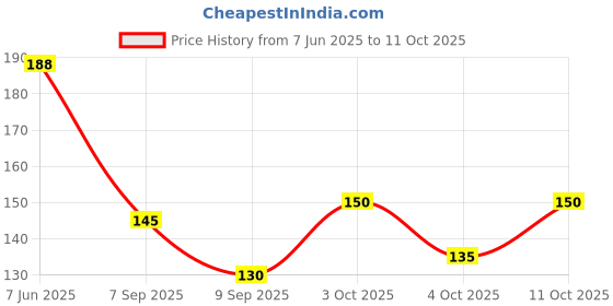 flipkart.com nrv creation Women Beige Camisole nrv creation Price History Graph from 7 Jun 2025 to 11 Oct 2025