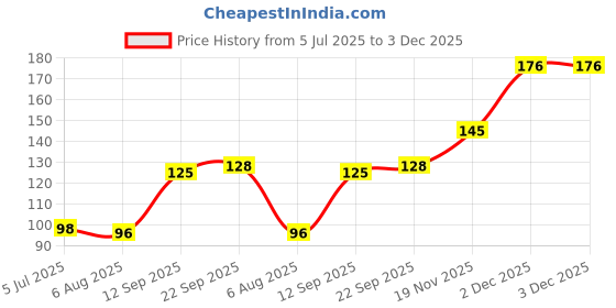 flipkart.com nrv creation Women Beige Camisole nrv creation Price History Graph from 5 Jul 2025 to 2 Dec 2025