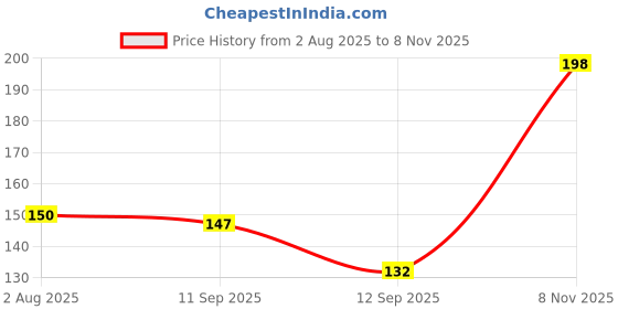 flipkart.com nrv creation Women Black, Beige Camisole nrv creation Price History Graph from 2 Aug 2025 to 8 Nov 2025