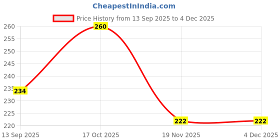flipkart.com nrv creation Women Black, Black, White Camisole nrv creation Price History Graph from 13 Sep 2025 to 4 Dec 2025
