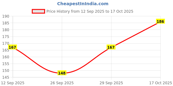 flipkart.com nrv creation Women Black Camisole nrv creation Price History Graph from 12 Sep 2025 to 17 Oct 2025
