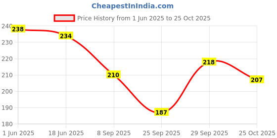 flipkart.com nrv creation Women Grey, Black Camisole nrv creation Price History Graph from 1 Jun 2025 to 25 Oct 2025