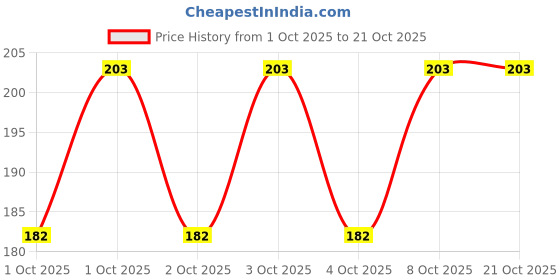 flipkart.com nrv creation Women Multicolor Tank Top/Vest nrv creation Price History Graph from 1 Oct 2025 to 21 Oct 2025