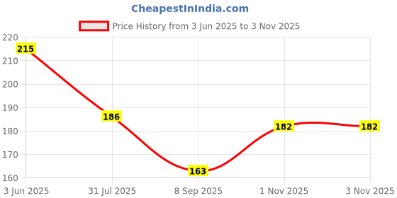 flipkart.com nrv creation Women White, Beige Camisole nrv creation Price History Graph from 3 Jun 2025 to 1 Nov 2025
