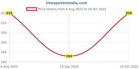 flipkart.com nrv creation Women White, Beige Camisole nrv creation Price History Graph from 6 Aug 2025 to 19 Oct 2025
