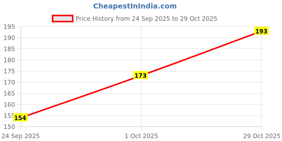 flipkart.com nrv creation Women White, Black Camisole nrv creation Price History Graph from 24 Sep 2025 to 29 Oct 2025