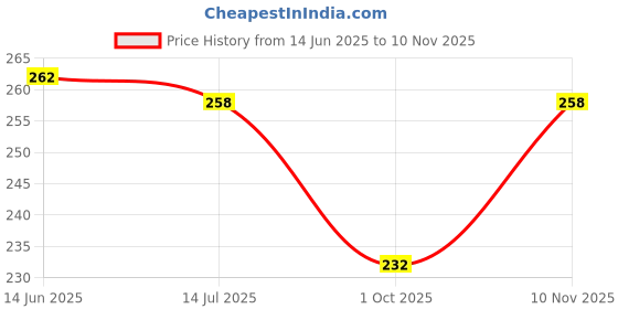 flipkart.com nrv creation Women White, Black Camisole nrv creation Price History Graph from 14 Jun 2025 to 10 Nov 2025