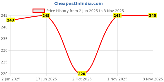 flipkart.com nrv creation Women White, Black, White Camisole nrv creation Price History Graph from 2 Jun 2025 to 2 Nov 2025