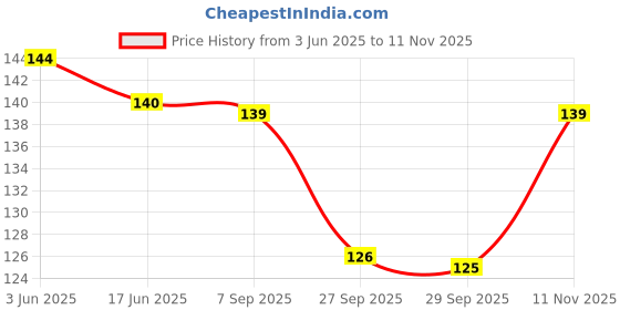 flipkart.com nrv creation Women White Camisole nrv creation Price History Graph from 3 Jun 2025 to 11 Nov 2025