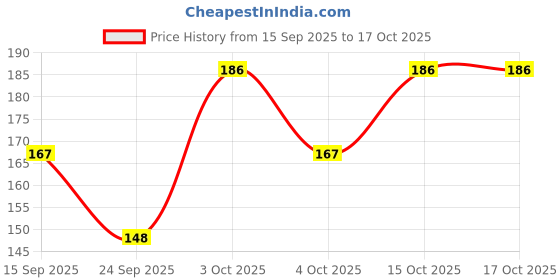 flipkart.com nrv creation Women White Camisole nrv creation Price History Graph from 15 Sep 2025 to 16 Oct 2025
