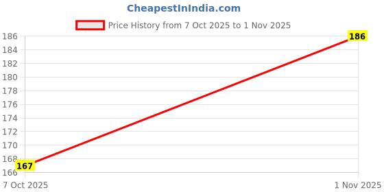 flipkart.com nrv creation Women White Camisole nrv creation Price History Graph from 7 Oct 2025 to 1 Nov 2025