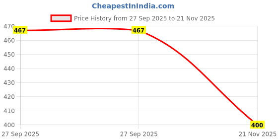 flipkart.com tusmad NRW Soil PH Meter tusmad Price History Graph from 27 Sep 2025 to 21 Nov 2025